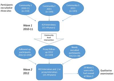 Cannabis Use Among Remote Indigenous Australians: Opportunities to Support Change Identified in Two Waves of Sampling